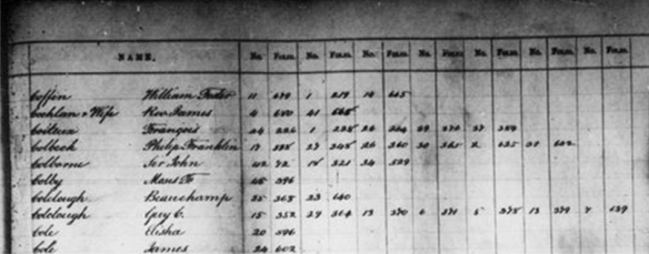A black-and-white reproduction of a nominal index with a few columns: Name, No., Folio, No., Folio, etc.